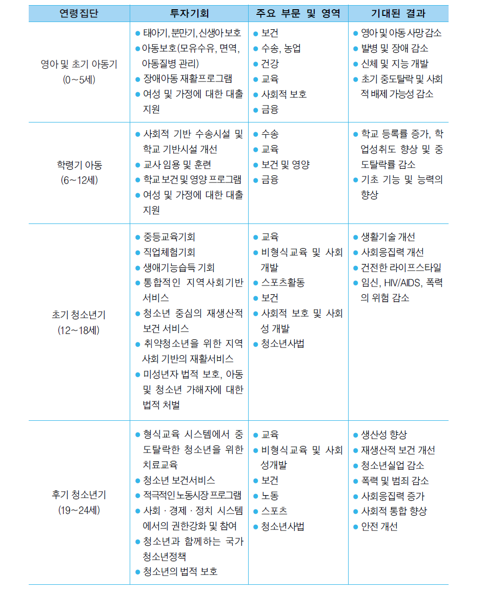 연령집단별 주요 정책지원