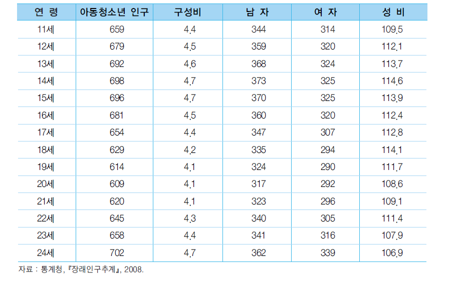 2008년 연령별 아동∙청소년(0~24세) 인구