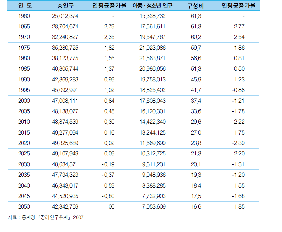 총인구와 아동∙청소년(0~24세) 인구 전망