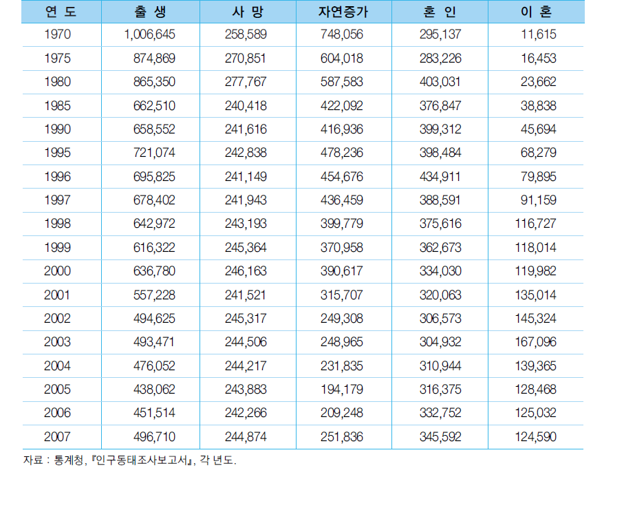 연도별 인구동태 추이