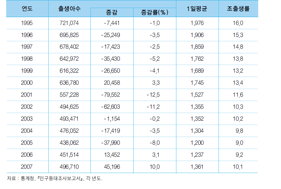 출생아수 및 조출생률