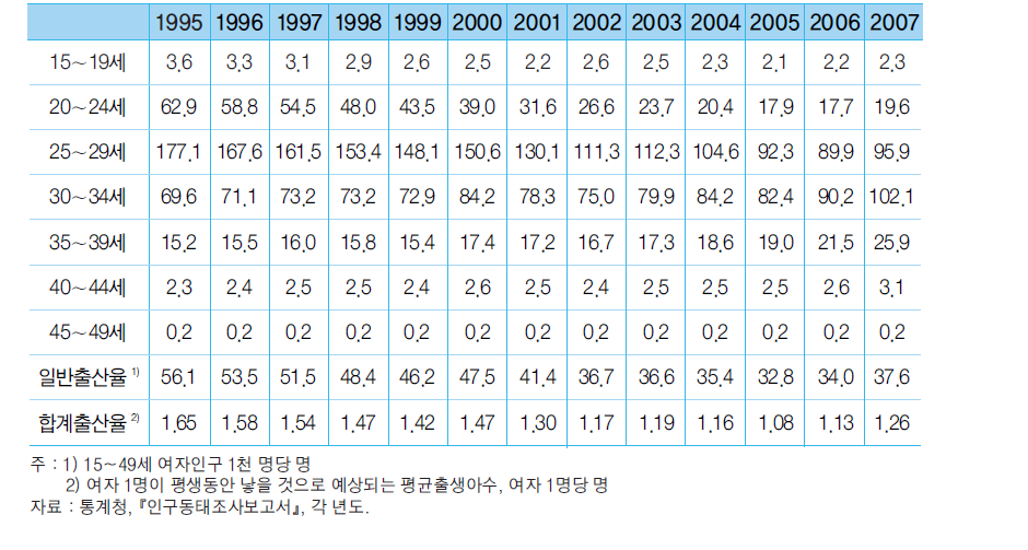 모(母)의 연령별 출산율 및 합계출산율