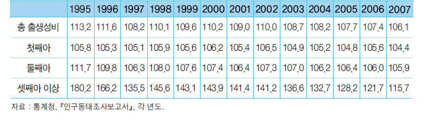 출산순위별 출생성비