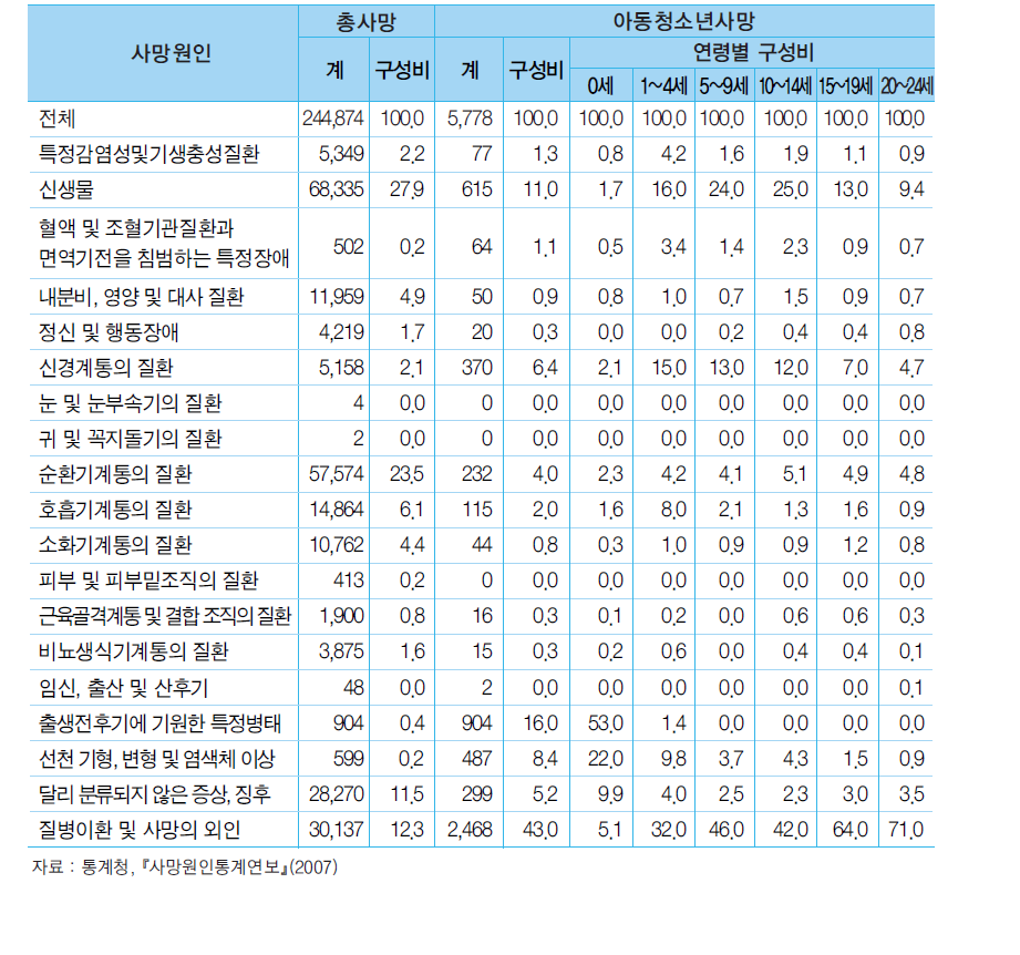 주요 사망원인별 사망수 및 구성비