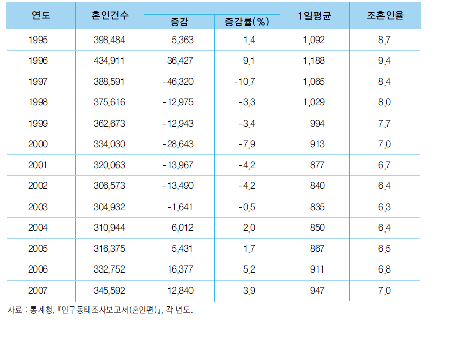 혼인건수 및 조혼인율