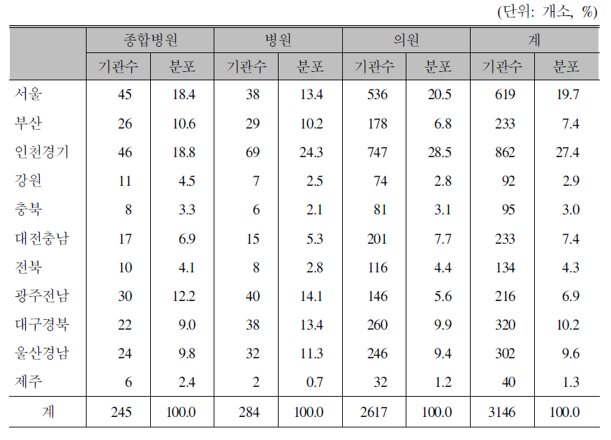 조사대상 의료기관의 지역별 분포