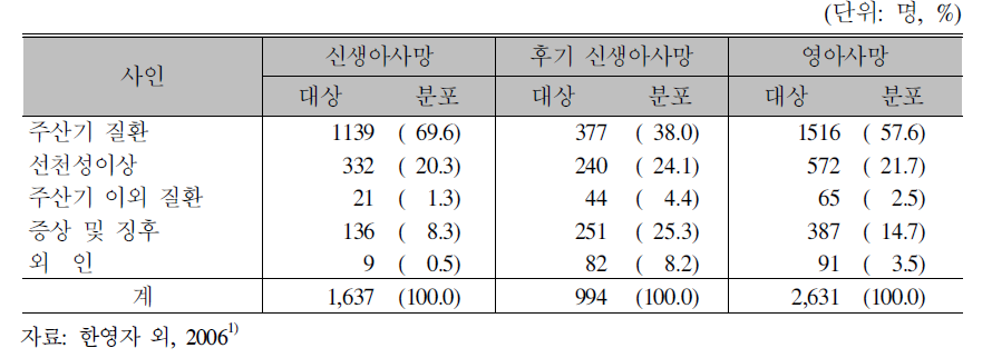 한국인 영아의 사망시기별 사인 분포,2002