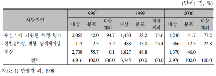 한국인 태아의 사망원인 분포,1996～2000