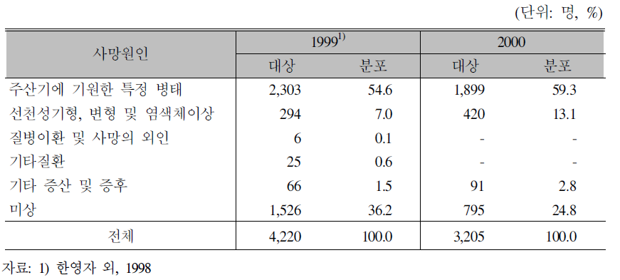 한국인 주산기사망의 사망원인 분포,1999～2000