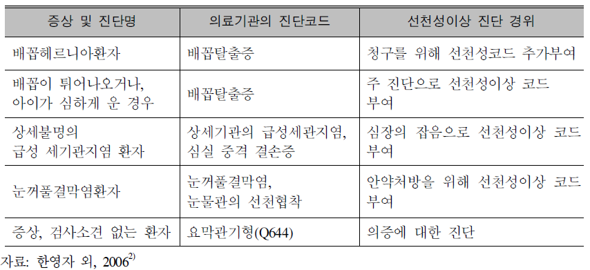 건강보험 진료비 청구 자료의 부정확한 질병명 기재 사례