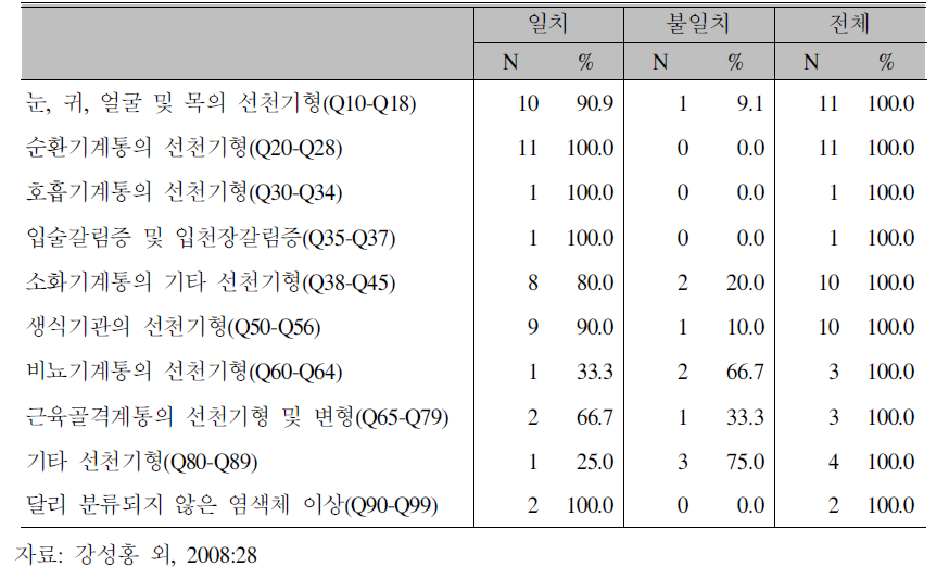 일개 대학병원 퇴원환자의 선천기형,변형 및 염색체이상 질환에서 보험청구 상병과 의무기록사 상병의 주상병 일치도