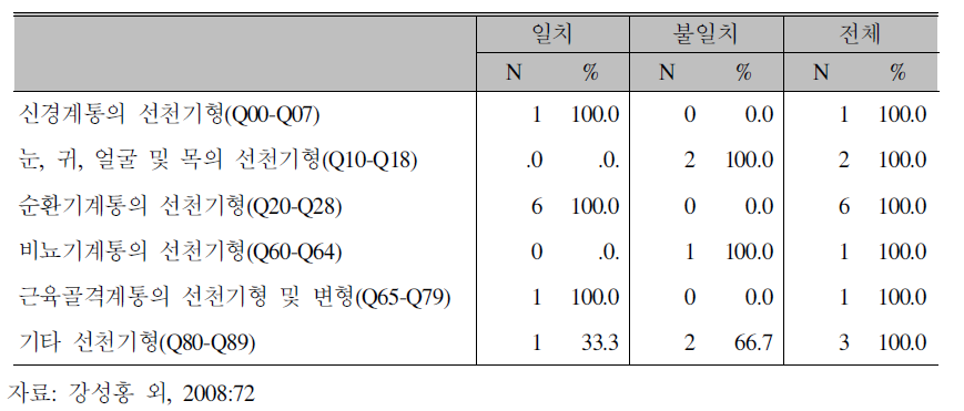 일개 대학병원 외래환자의 선천기형,변형 및 염색체이상 질환에서 의사처방 상병과 의무기록사 상병의 주상병 일치도