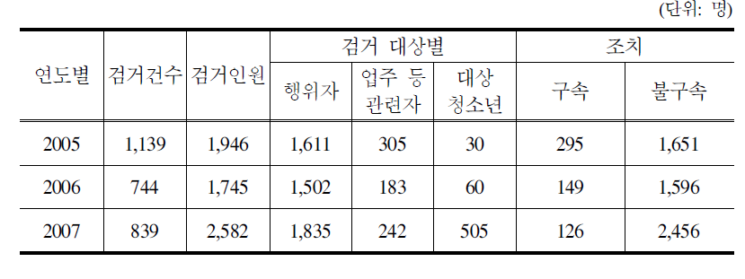 청소년 성매매 발생 및 검거 조치 현황