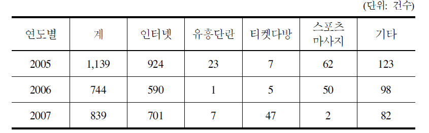 청소년 성매매 최초 성립장소 유형