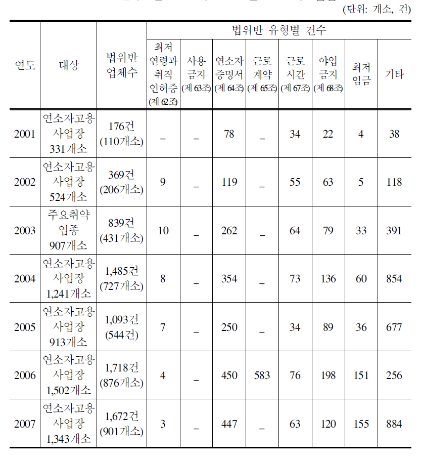 연소근로자 근로조건 보호 지도점검