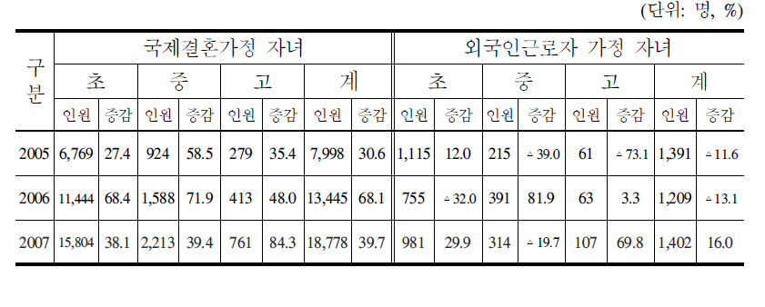 다문화가정 자녀 재학 현황