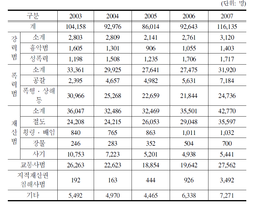 청소년 범죄 유형별 현황