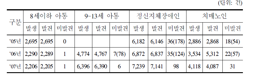 실종아동 발생현황