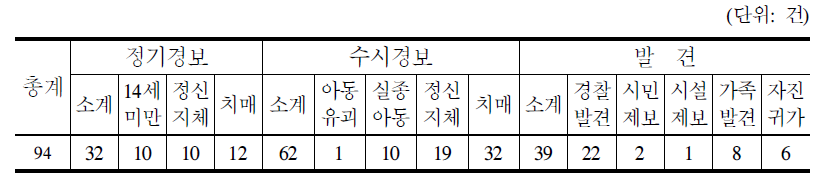 유괴․실종 경보 운영 성과(’07.4~’07.12)