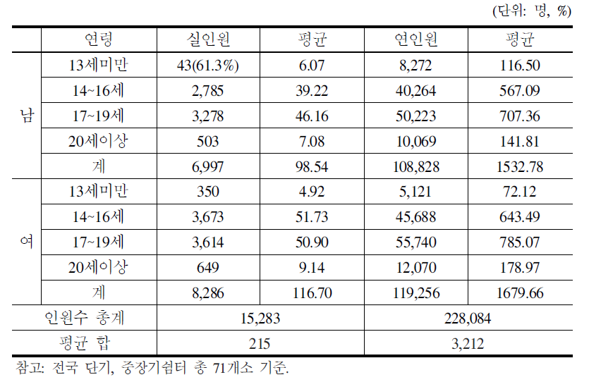 가출청소년쉼터의 총인원 및 평균