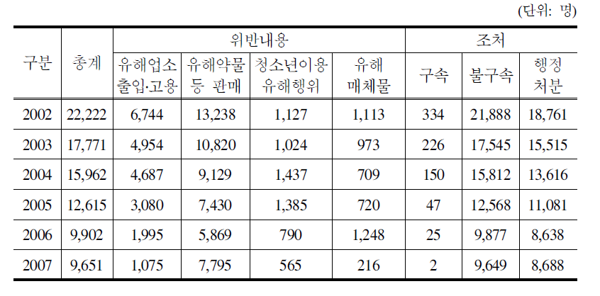 청소년성보호법 위반사범 단속실적