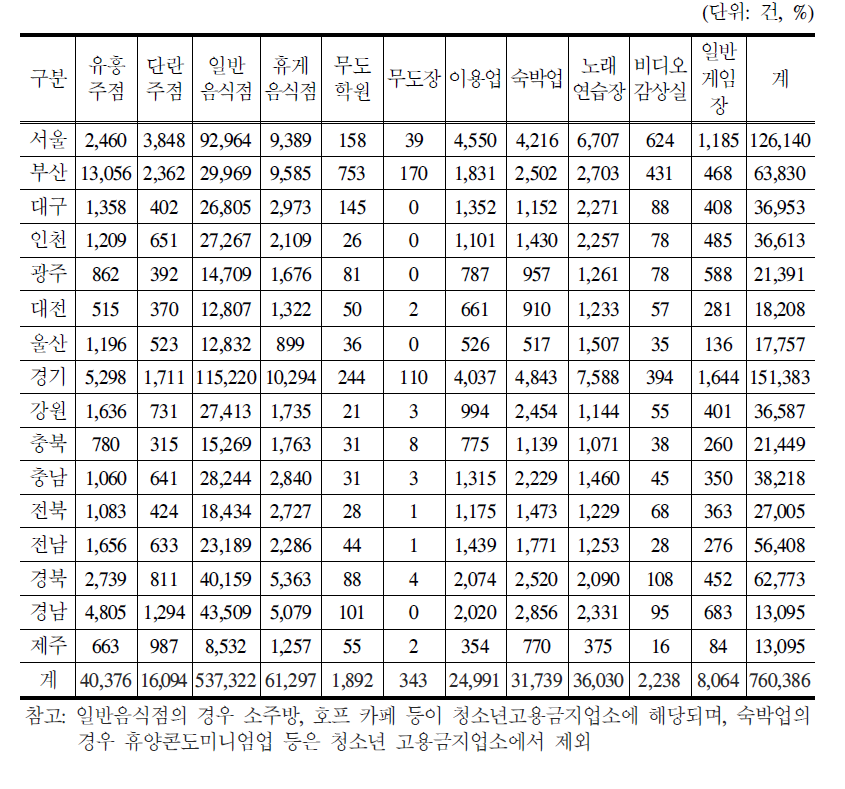 청소년유해업소 현황