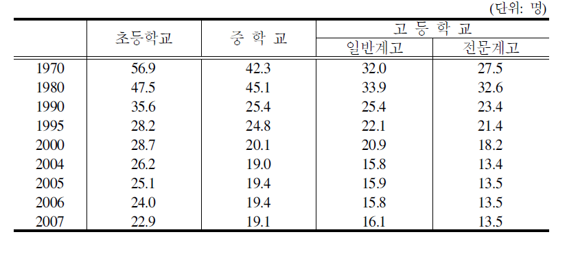 교원 1인당 학생수