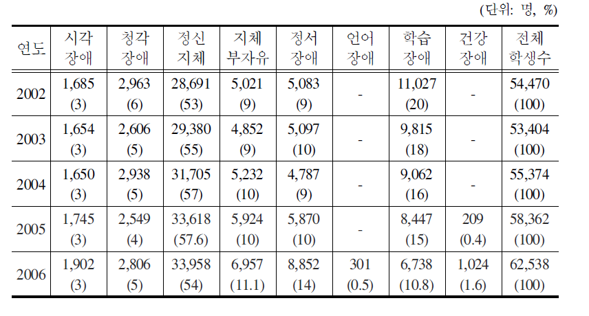 장애영역별 학생수