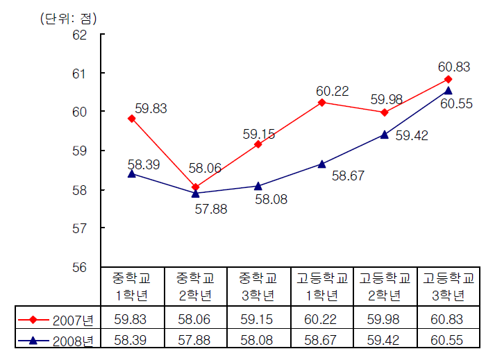 문제해결 능력-학년별