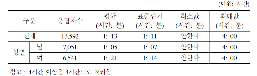 부모와의 하루 평균 대화시간(평균)