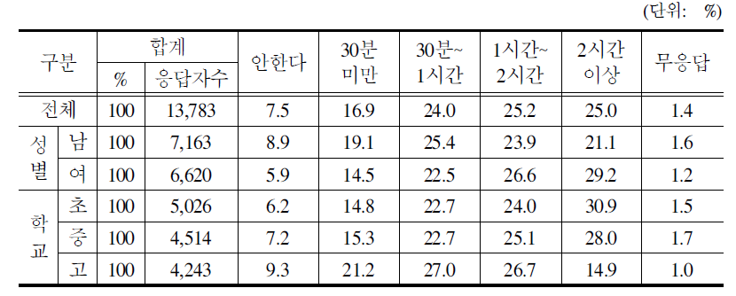 부모와의 하루 평균 대화시간(비율)