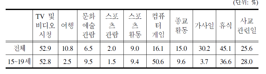 주말이나 휴일의 청소년 여가활용(복수응답)