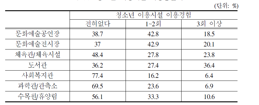 청소년 이용시설 이용경험자