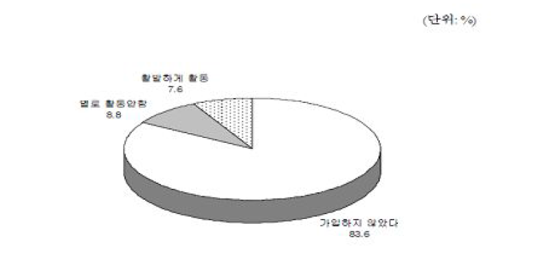 청소년단체 가입․활동 여부