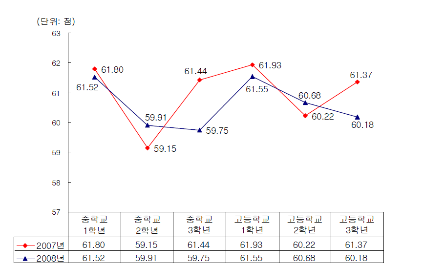 진로준비행동-학년별