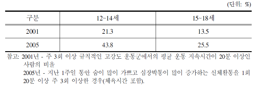 청소년의 고강도 운동 실천율의 시계열 비교