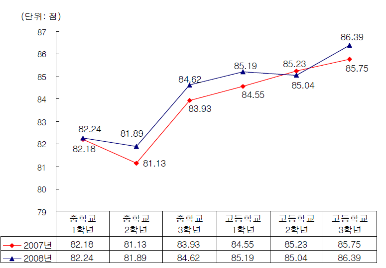 진로선택의 주도성-학년별