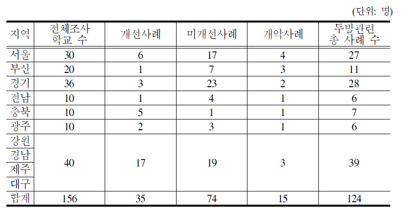 두발 관련 교칙 제․개정 학교 사례수