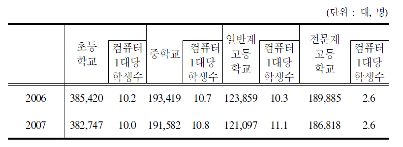 학교급별 컴퓨터 보유 현황수