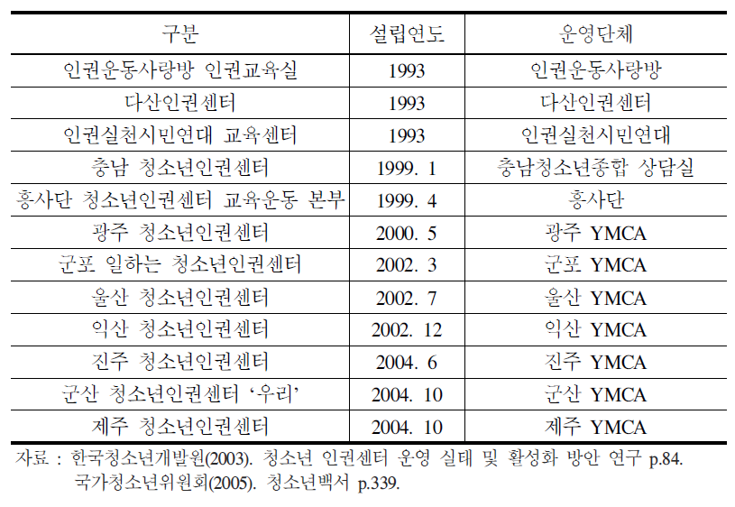 청소년인권센터 현황