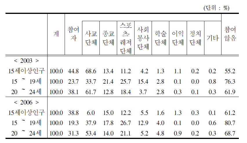 사회단체 참여도