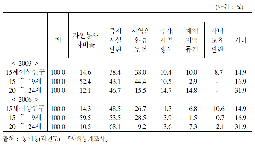 자원봉사 참여율