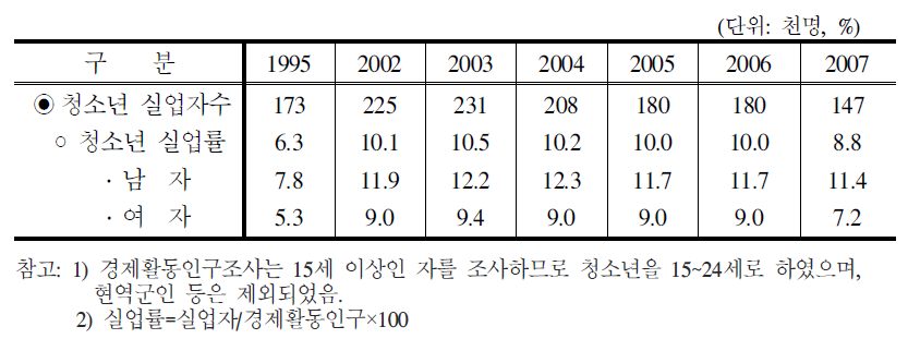 청소년 실업자수 및 실업률 추이