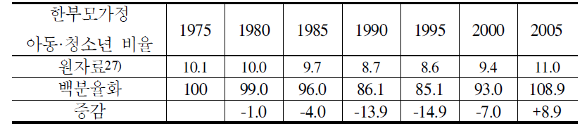 한부모가정 아동․청소년 비율