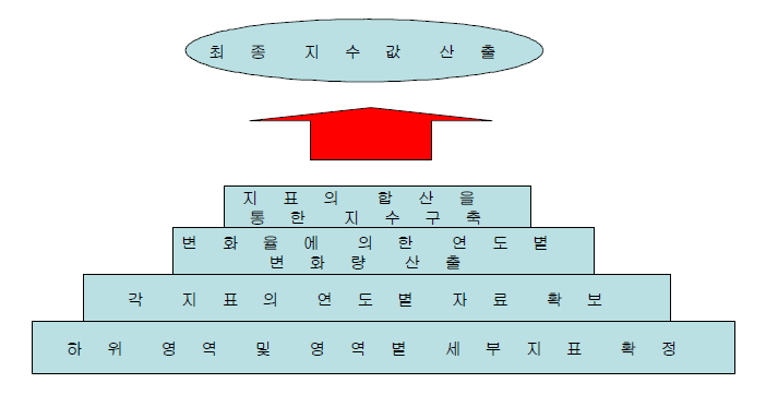 아동ㆍ청소년 권리지수 개발단계