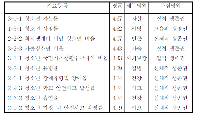 생존권 지표에 대한 문항별 평가결과 상위 10개 지표