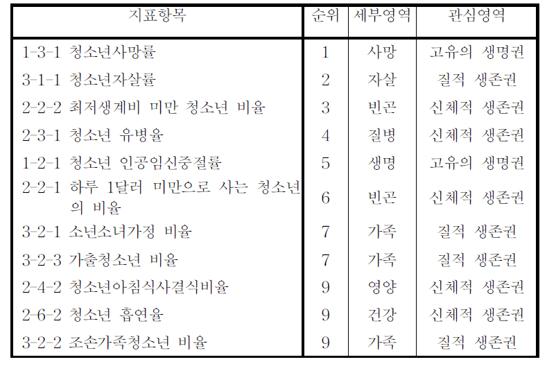 생존권 지표에 대한 순위별 평가결과 상위 10개 지표