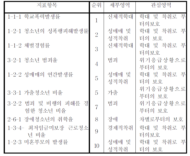 보호권 지표에 대한 순위별 평가결과 상위 10개 지표