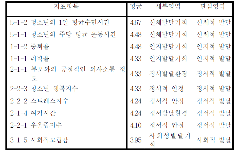 발달권 지표에 대한 문항별 평가결과 상위 10개 지표