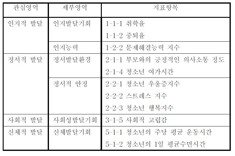 발달권의 대표적 지표항목